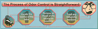 The Process of Odor Control
