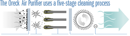 The Oreck Air Purifier uses a five-stage cleaning process