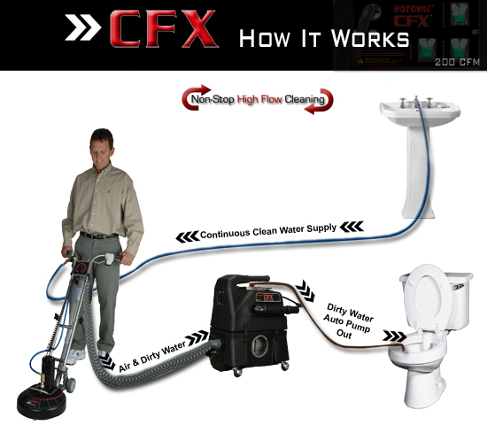 rotovac cfx extractor machine how it works